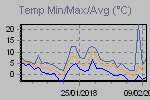 Temp Min/Max/Average